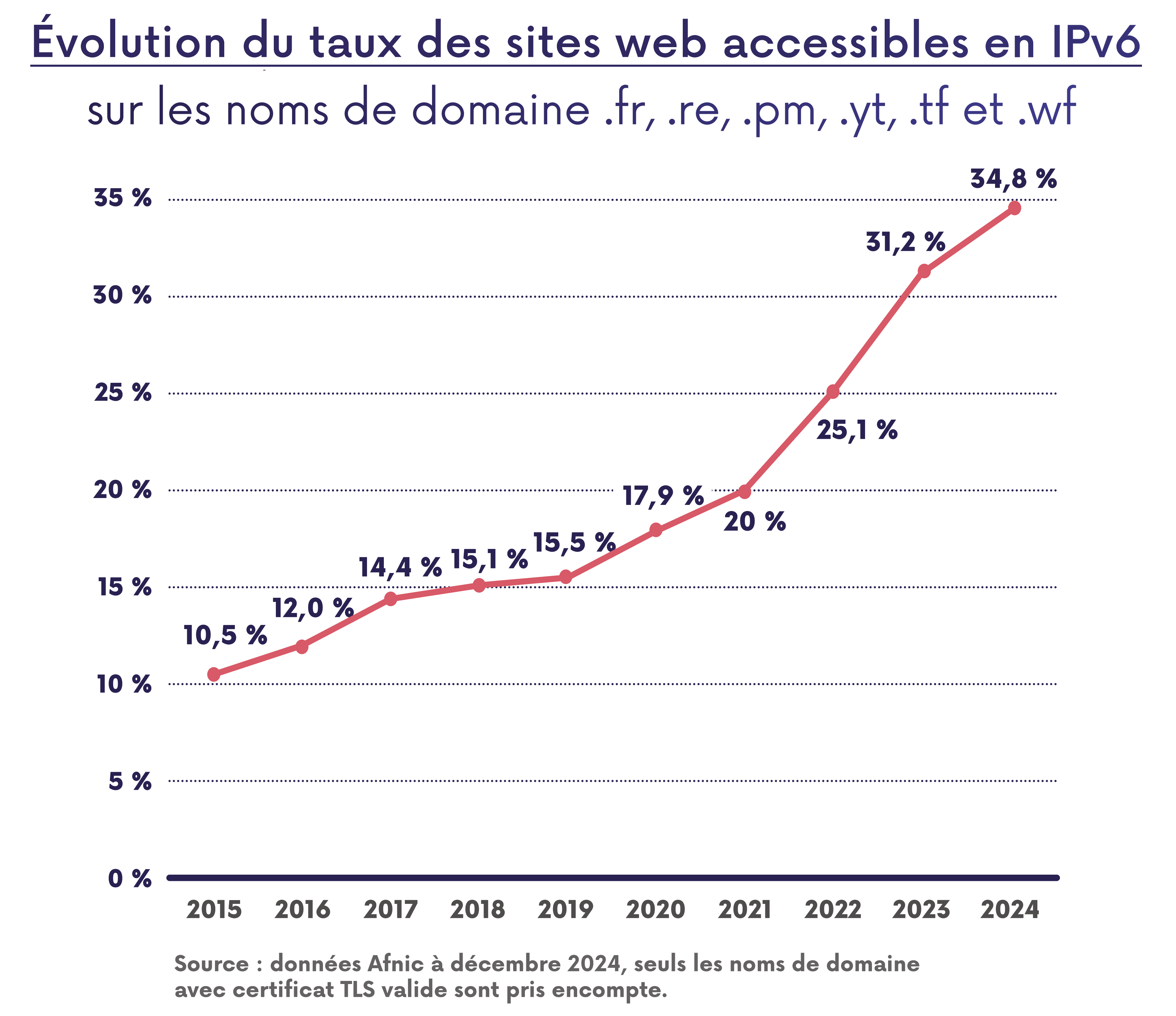 Évolution du taux de sites web accessibles en IPv6