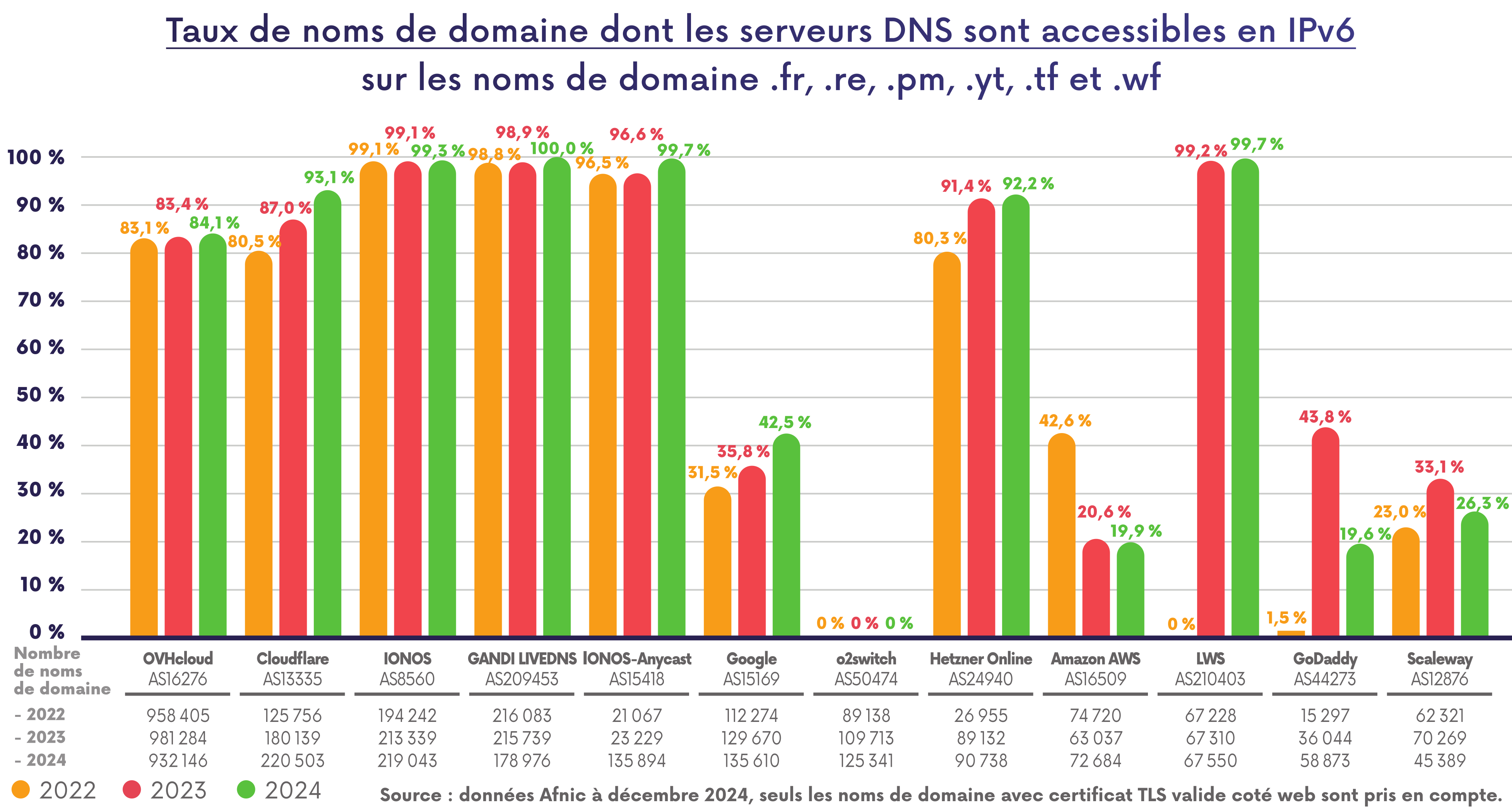 Taux de noms de domaines dont les serveurs DNS sont accessibles en IPv6 par AS