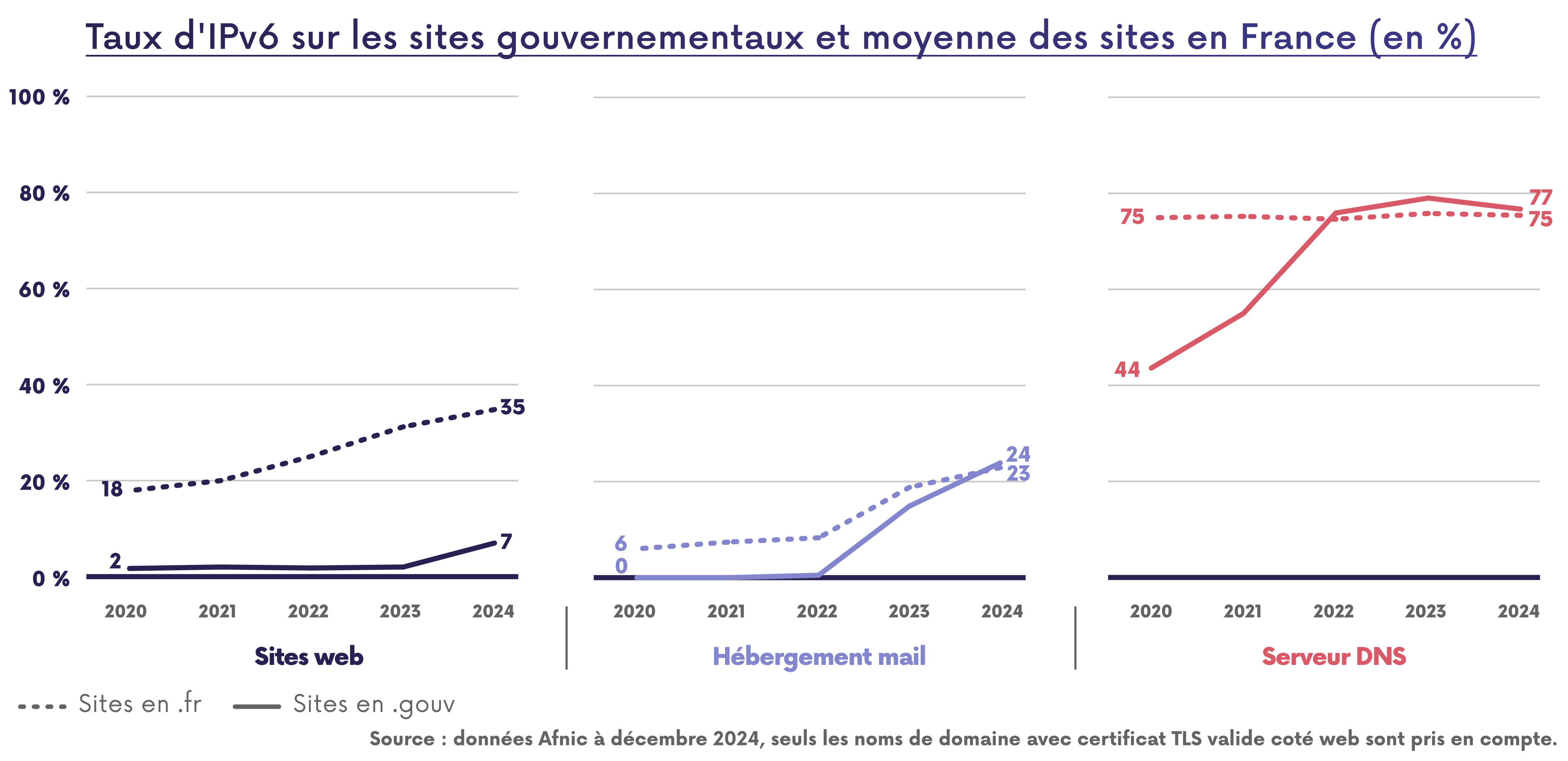 Taux d'IPv6 sur les sites gouvernementaux
