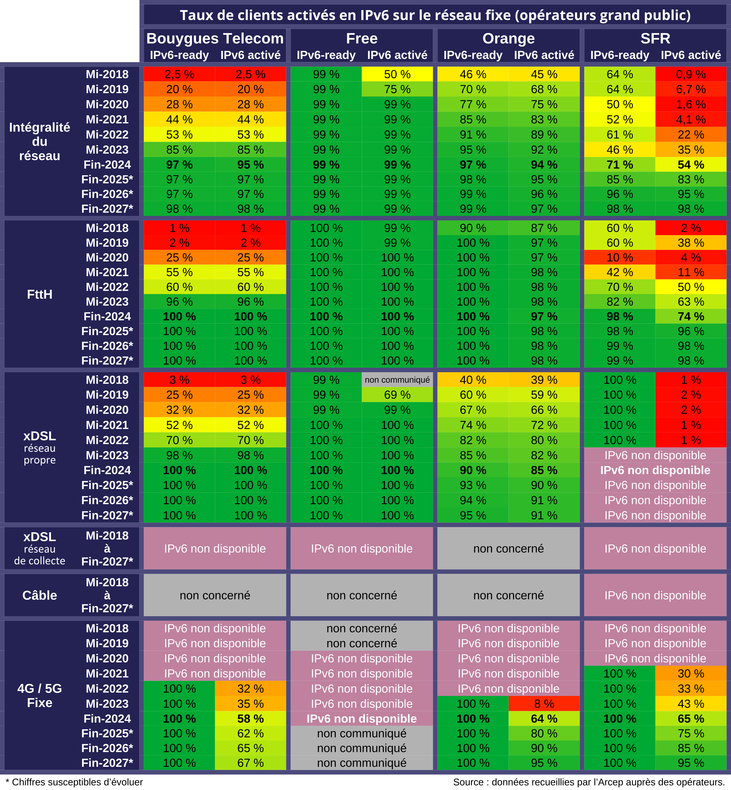 Bouygues, Free, Orange, SFR: Taux de clients activés en IPv6 sur le réseau fixe (opérateurs grand public)