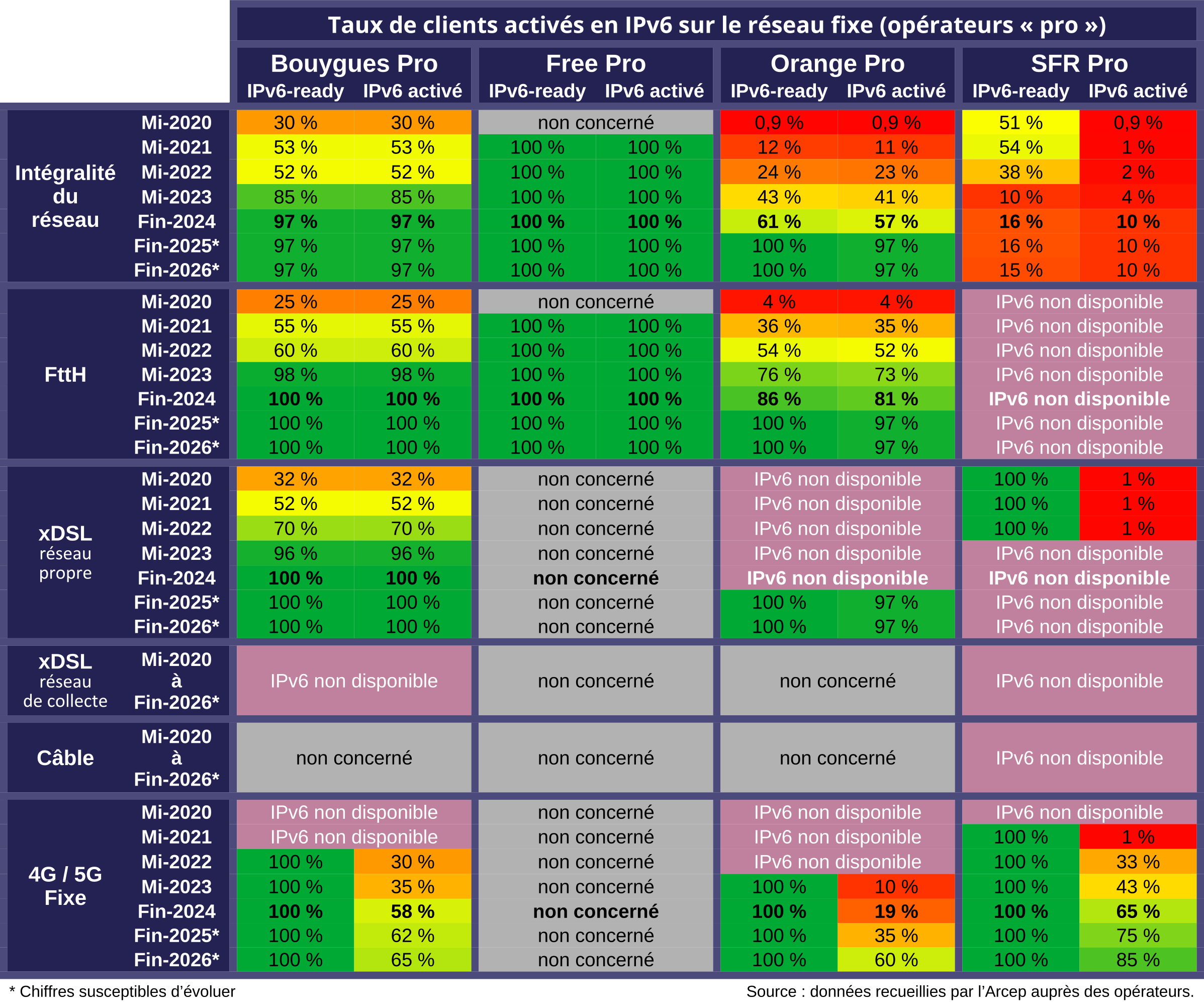 Bouygues, Free, Orange, SFR: Taux de clients activés en IPv6 sur le réseau fixe (opérateurs « pro »)