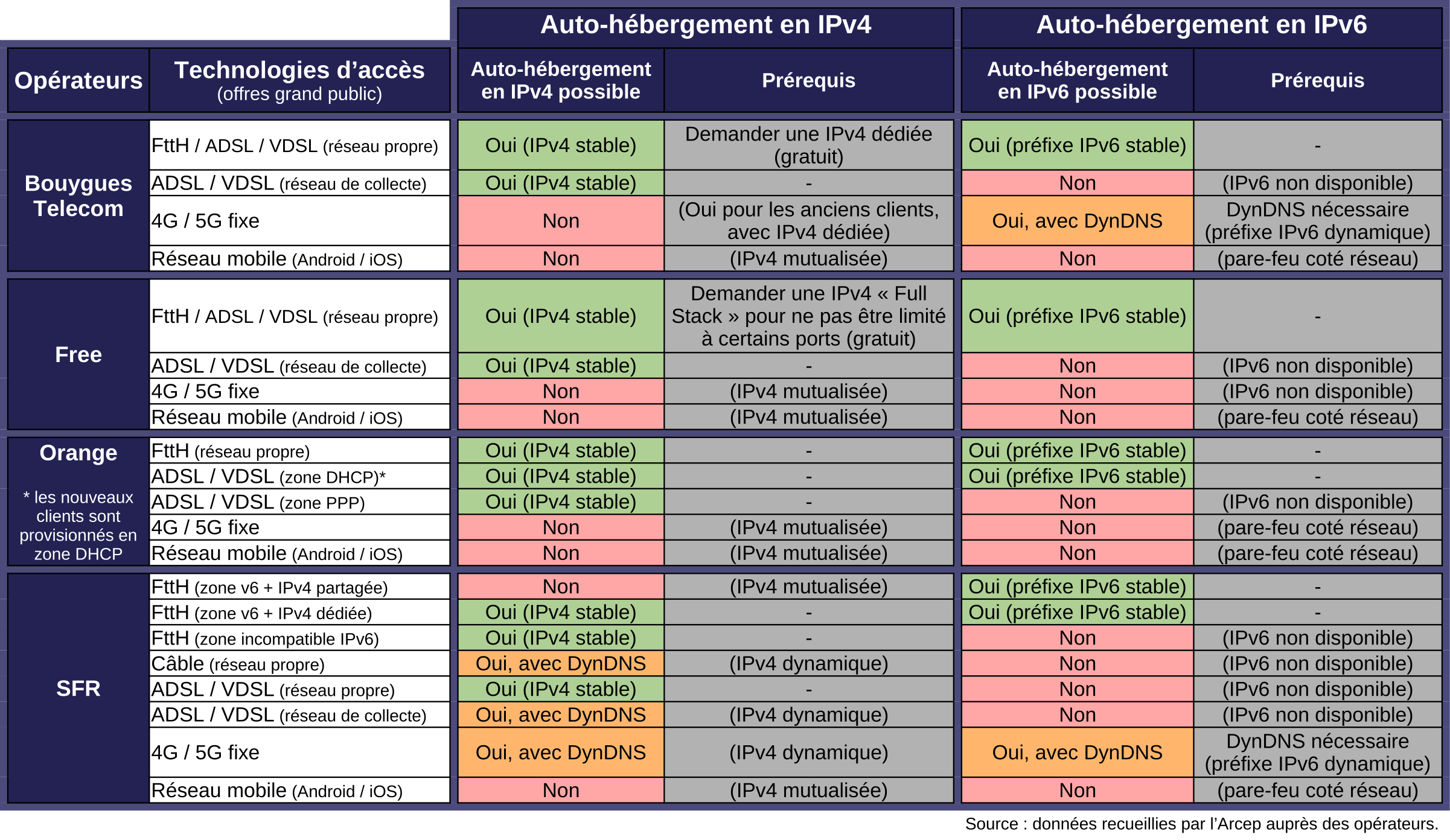 Possibilité d’accéder à distance à des données hébergées derrière la box