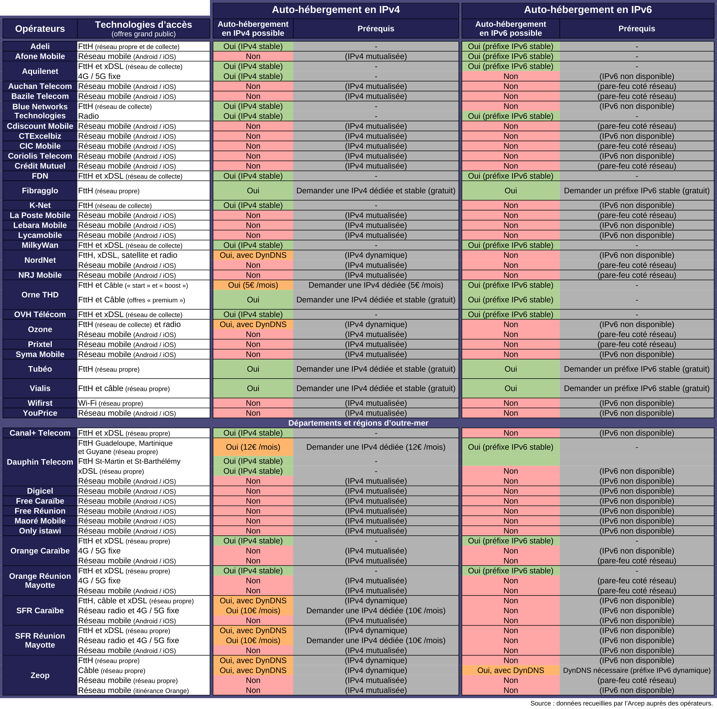 Opérateurs alternatifs : Possibilité d’accéder à distance à des données hébergées derrière la box