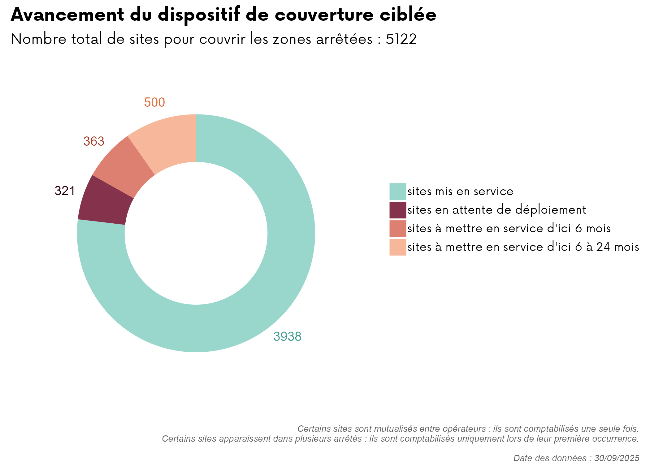Dispositif de couverture cibl&eacute;e - T3 - 2025