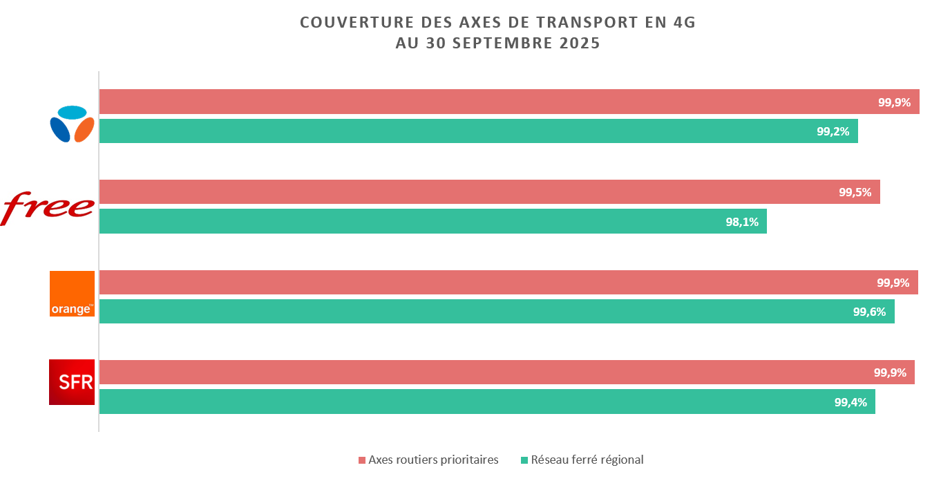 Taux de couverture sur les axes de transport - T3 2025