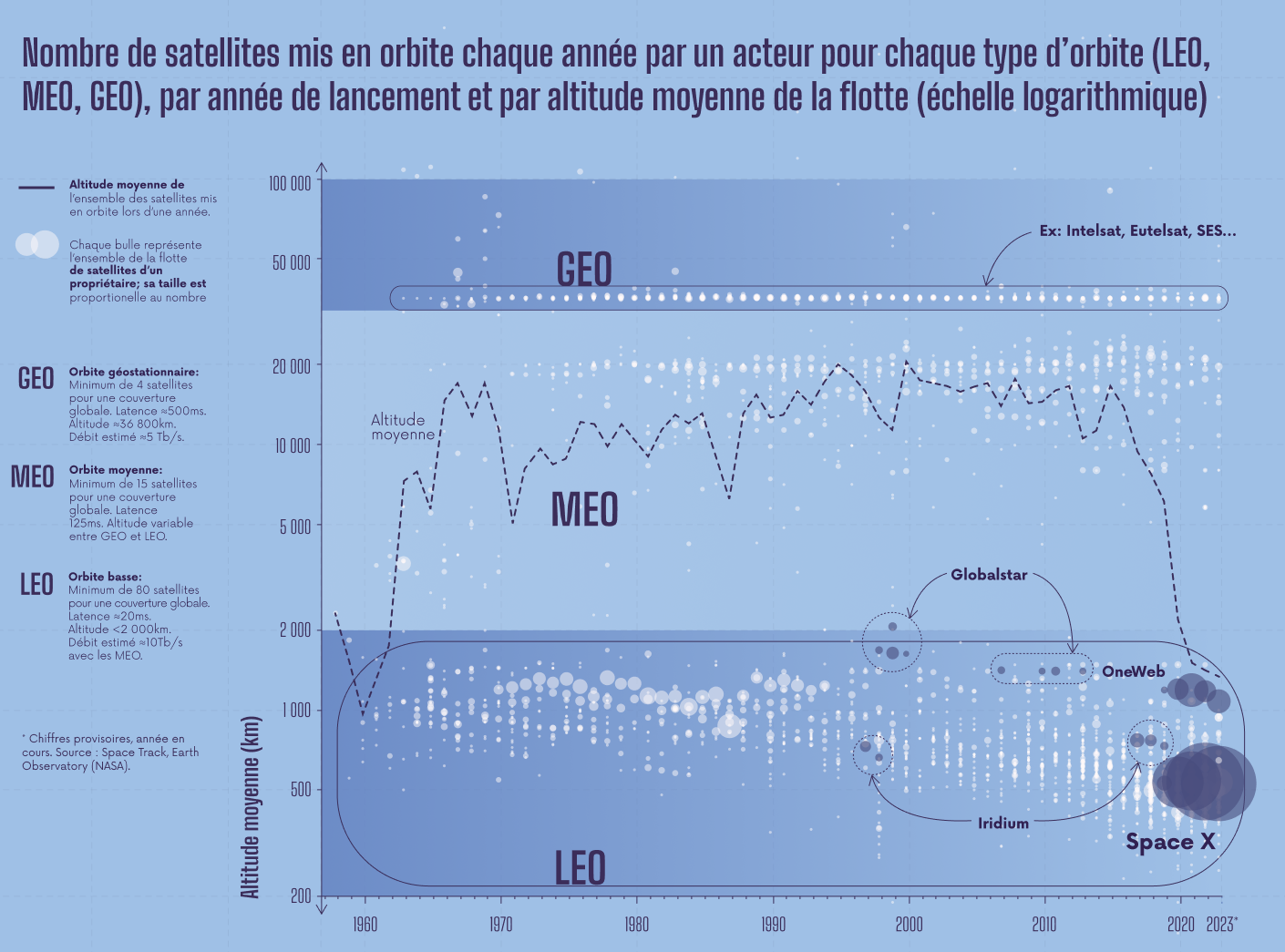 Infographie représentant le nombre de satellites mis en orbite chaque année par un acteur pour chaque type d'orbite (LEO, MEO, GEO), par année de lancement et par altitude moyenne de la flotte