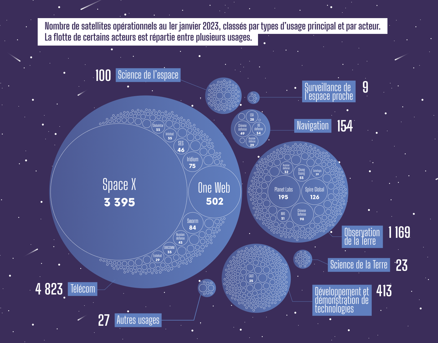 Infographie représentant le nombre de satellites opérationnels au 1er janvier 2023, classés par type d'usage principal et par acteur. La flotte de certains acteurs est répartie entre plusieurs usages