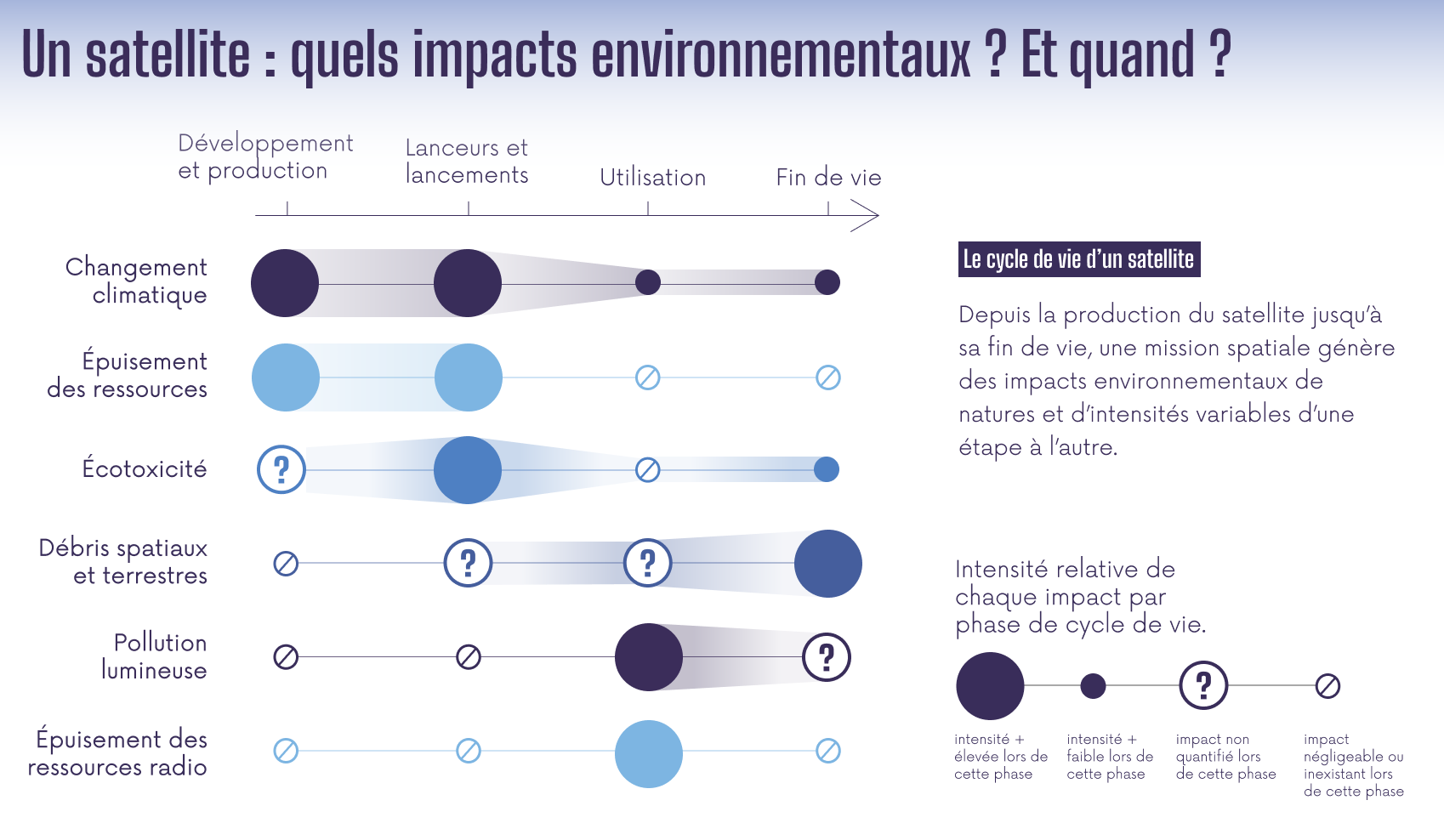 Infographie intitulée : un satellite : quels impacts environnementaux ? Et quand ?