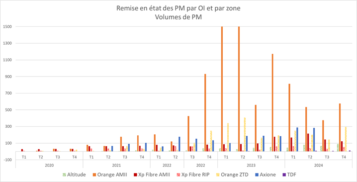Graphique (2020 - 2024) : Remise en état des PM par OI et par zone - % de PM du parc Graphique (2020 - 2024) : Remise en état des PM par OI et par zone - % de PM du parc