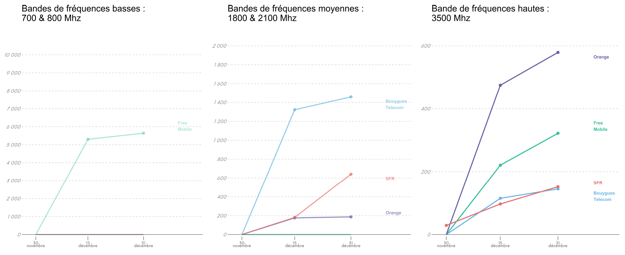 Évolution du nombre de sites 5G ouverts commercialement dans les différentes bandes de fréquences