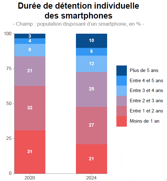 Infographie représentant la Durée de détention individuelle des smartphones Infographie représentant la Durée de détention individuelle des smartphones