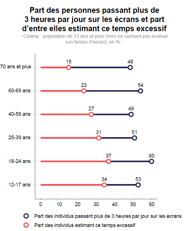 Infographie représentant la Part des personnes passant plus de 3 heures par jour sur les écrans et part d’entre elles estimant ce temps excessif Infographie représentant la Part des personnes passant plus de 3 heures par jour sur les écrans et part d’entre elles estimant ce temps excessif