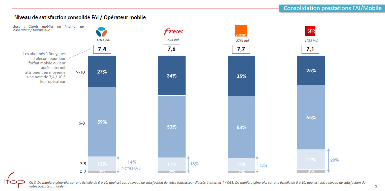 Niveau de satisfaction consolidé FAI / Opérateur mobile