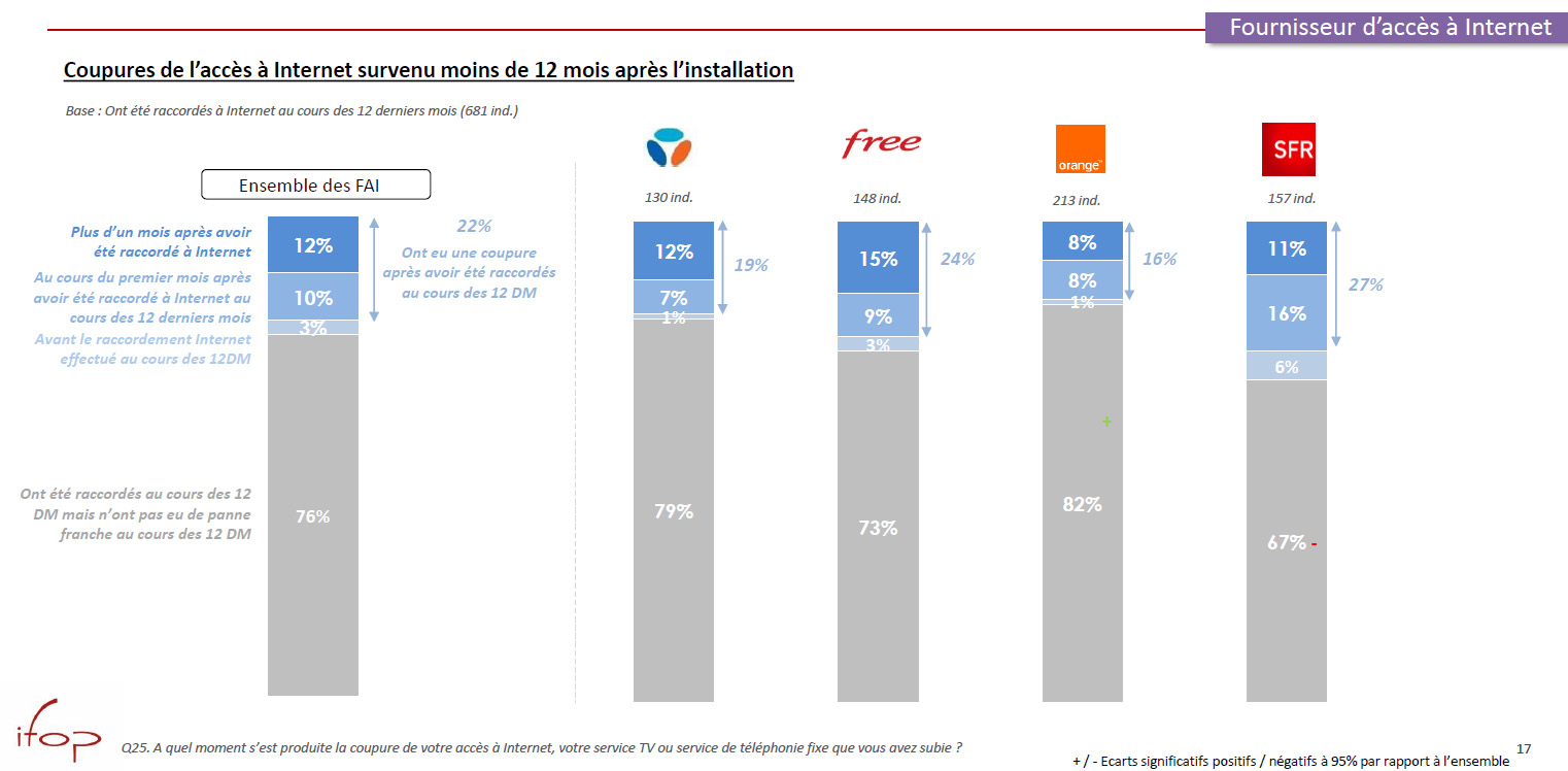 Coupures de l’accès à Internet survenu moins de 12 mois après l’installation