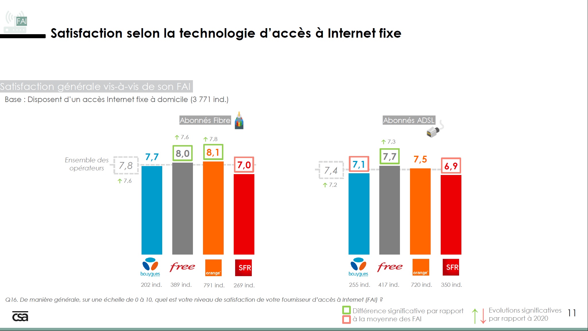 Niveau de satisfaction vis-à-vis de son FAI selon le mode d’accès à internet