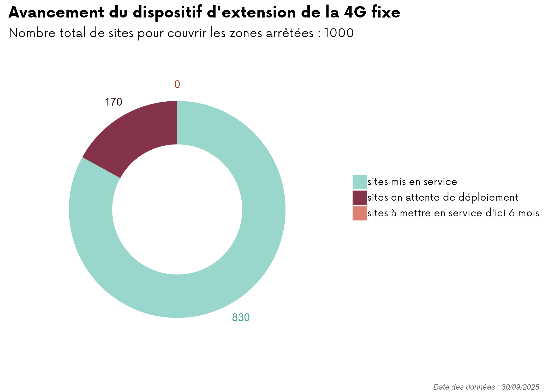Avancement du dispositif d'extension de la 4G Fixe - T3 2025