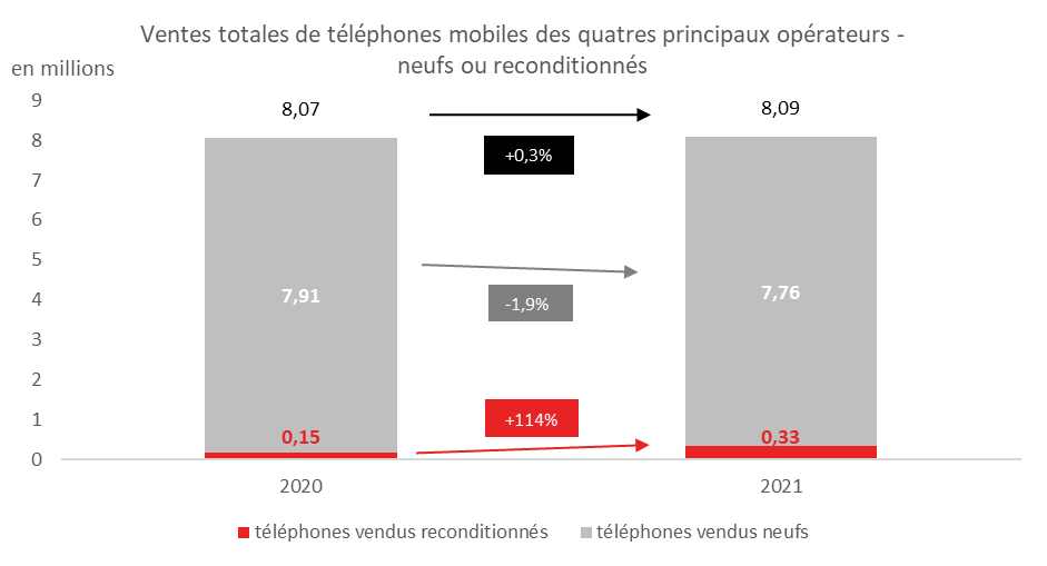 Graphique représentant les ventes totales de téléphones mobiles des quatres principaux opérateurs (neufs et reconditionnés)