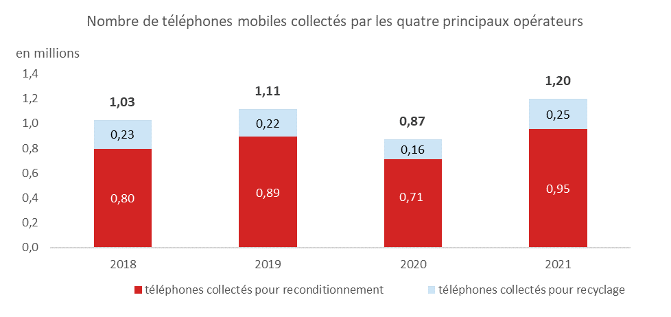 Graphique représentant le nombre de télphones collectés par les quatres principaux opérateurs