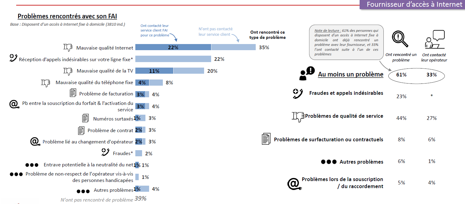 Typologie des probl&egrave;mes rencontr&eacute;s vis-&agrave;-vis du fournisseur d&rsquo;acc&egrave;s fixe