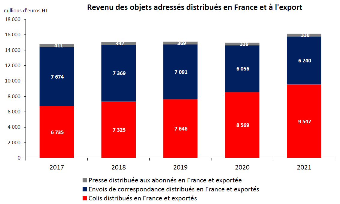 Revenu des objets adress&eacute;s distribu&eacute;s en France et &agrave; l'export