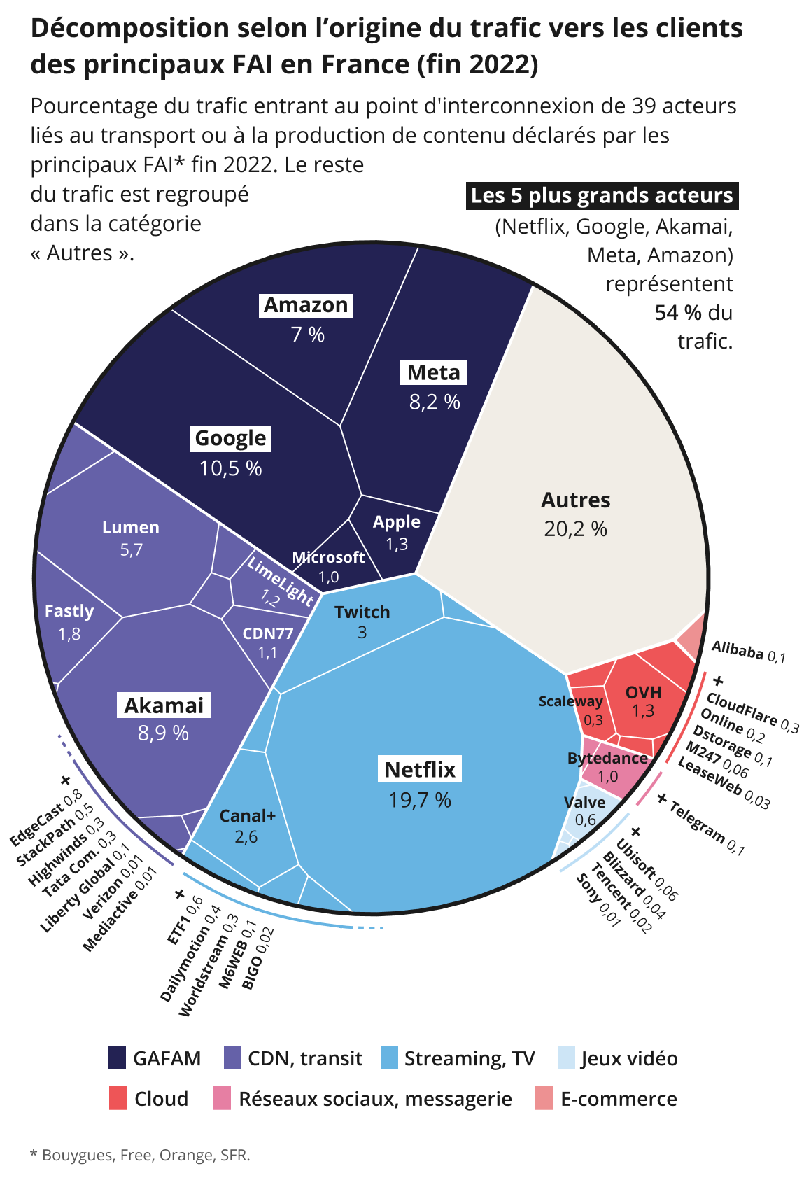 Infographie : d&eacute;composition selon l'origine du trafic vers les clients des principaux FAI en France (fin 2022)