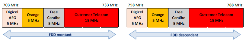 Sch&eacute;ma de la bande 700 MHz en Guadeloupe