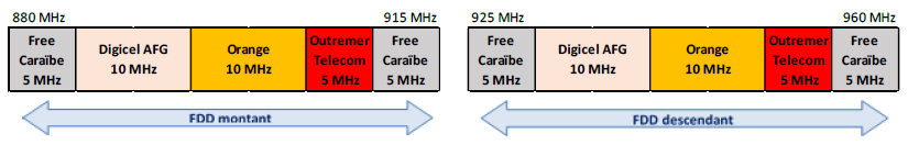 Sch&eacute;ma de la bande 900 MHz en Guadeloupe