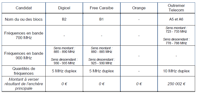 Tableau synth&eacute;tique de l&rsquo;ench&egrave;re principale sur les blocs de 5 MHz en bandes 700 MHz et 900 MHz en Guadeloupe : les r&eacute;sultats