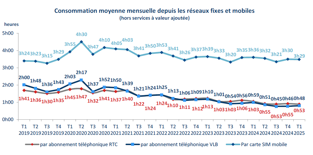 Graphique repr&eacute;sentant la consommation moyenne mensuelle depuis les r&eacute;seaux fiixes et mobiles (entre le T1 2019 et le T1 2025)