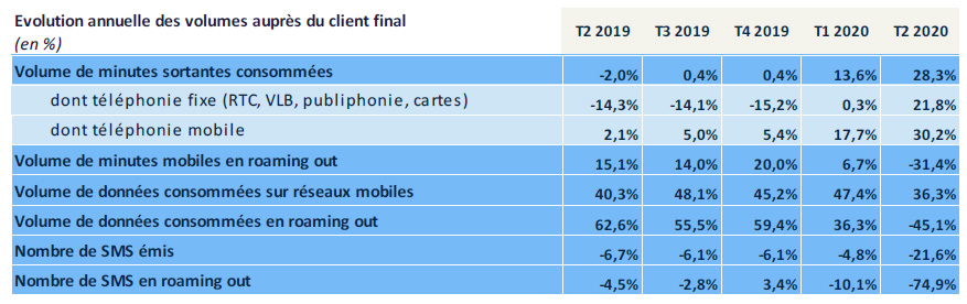Evolution annuelle des volumes auprès du client final