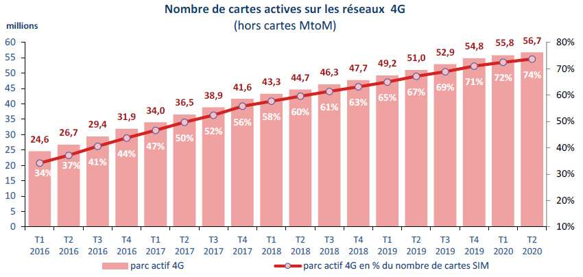 Nombre de cartes actives sur les réseaux 4G