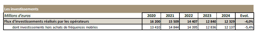 Tableau : &eacute;volution des investissements des op&eacute;rateurs entre 2020 et 2024