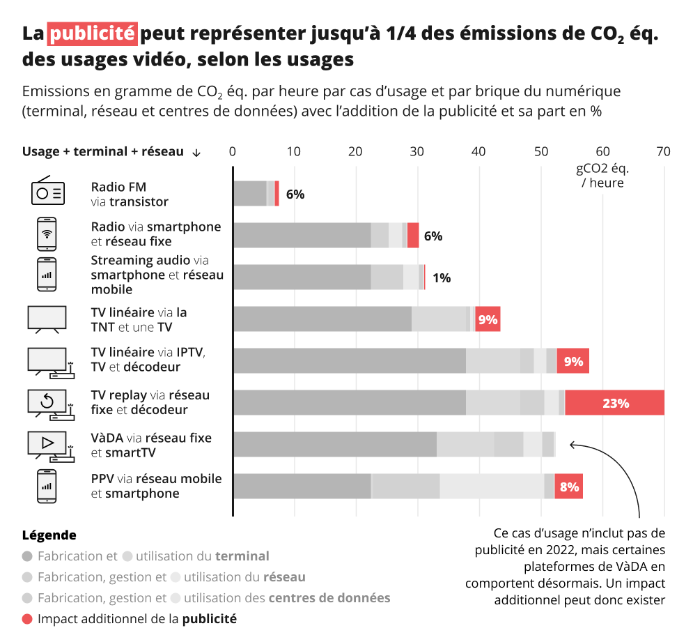 Infographie repr&eacute;sentant les &eacute;missions de gramme de CO2 par heure et par cas d'usage et par brique du num&eacute;rique avec l'addition de la publicit&eacute;