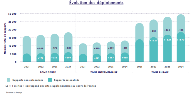 Tableau repr&eacute;sentant l'&eacute;volution des d&eacute;ploiments entre 2021 et 2024
