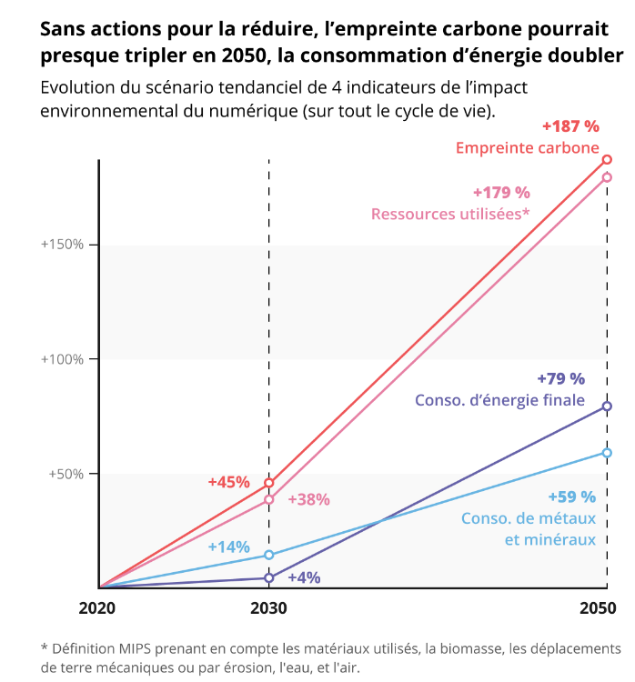 Infographie : sans action pour la réduire, l'empreinte carbone pourrait tripler en 2050, la consommation d'énergie doubler