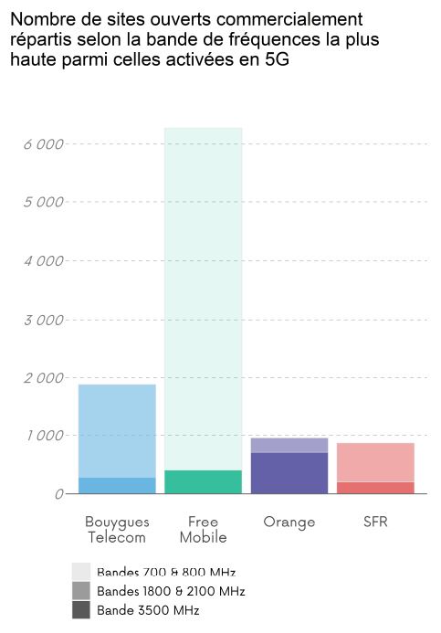 Nombres de sites ouverts commercialement répartis selon la bande de fréquences activée en 5G la plus haute