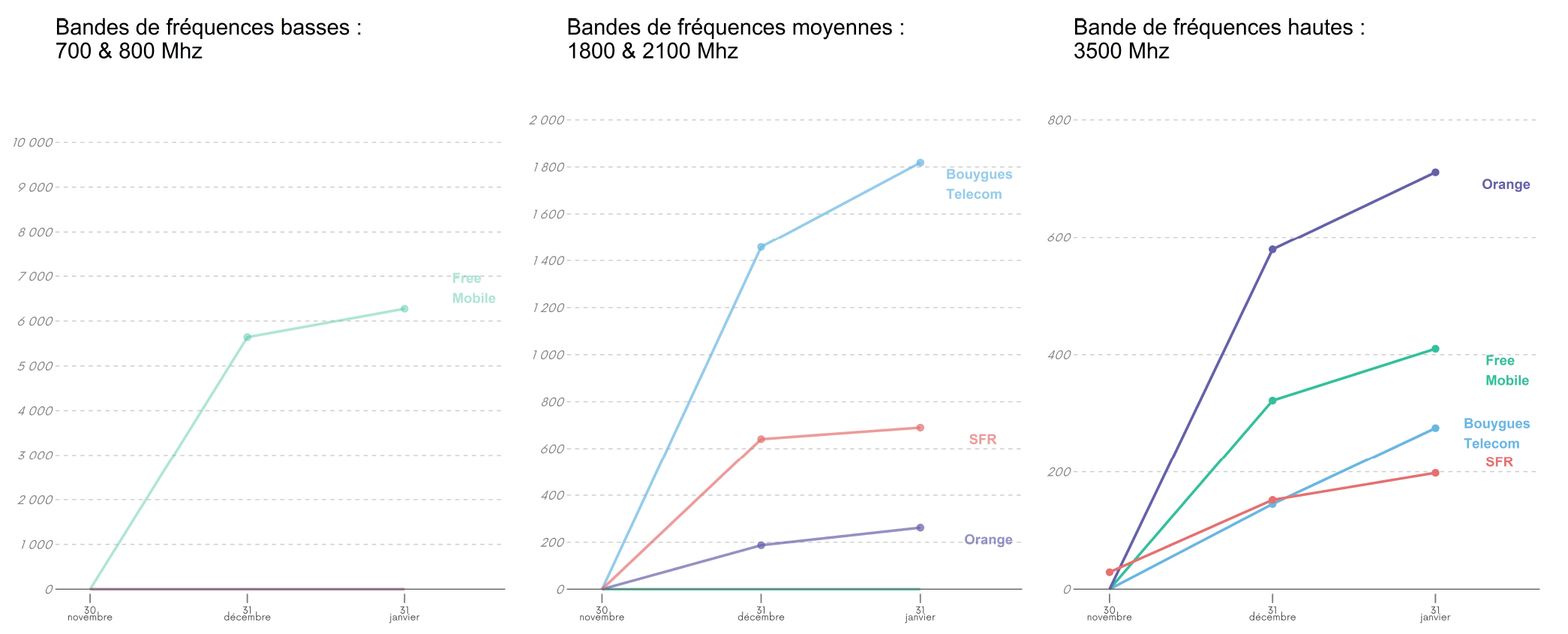 Évolution du nombre de sites 5G ouverts commercialement dans les différentes bandes de fréquences