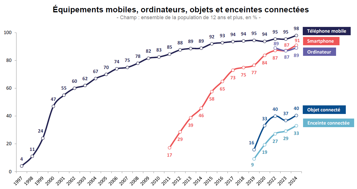 Graphique repr&eacute;sentant les &eacute;quipements mobiles, ordinateurs, objets et enceintes connect&eacute;es de 1997 &agrave; 2024
