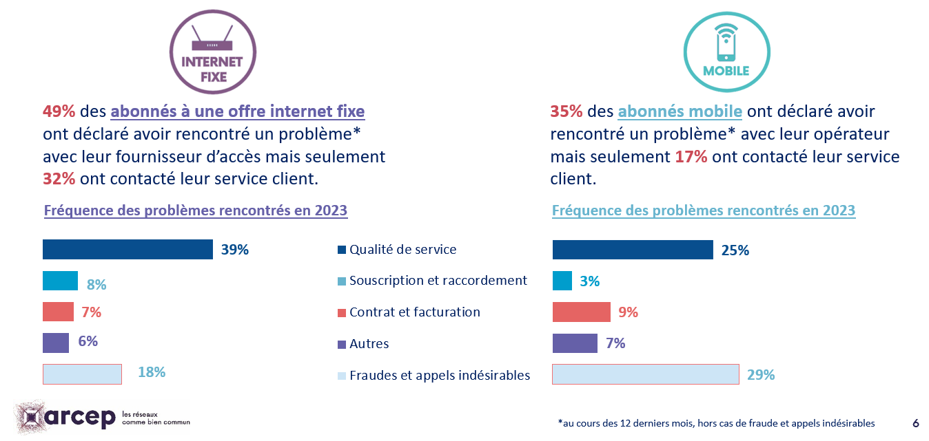 Fréquences des problèmes rencontrés en 2023 sur les lignes fixes et mobiles