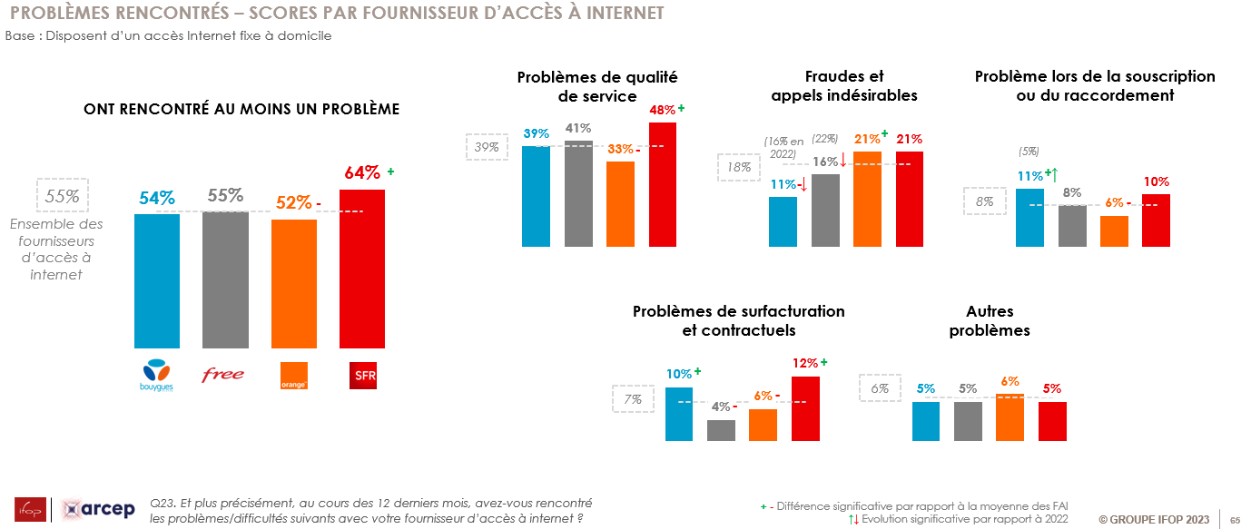 Typologie des problèmes rencontrés selon le FAI