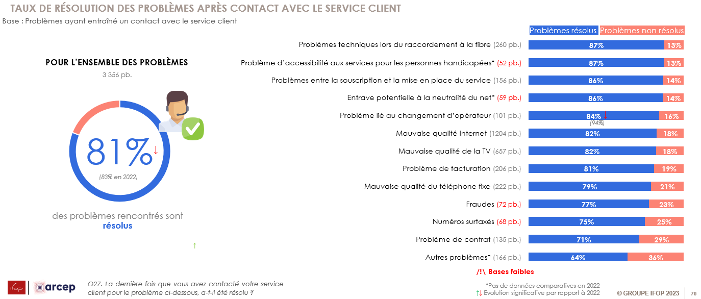 Taux de résolution des problèmes après contact avec le service client