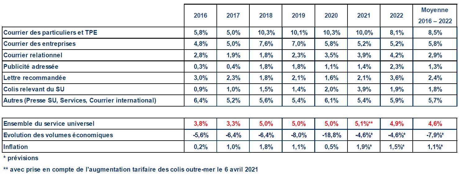Evolution des tarifs du service universel postal de 2016 &agrave; 2022
