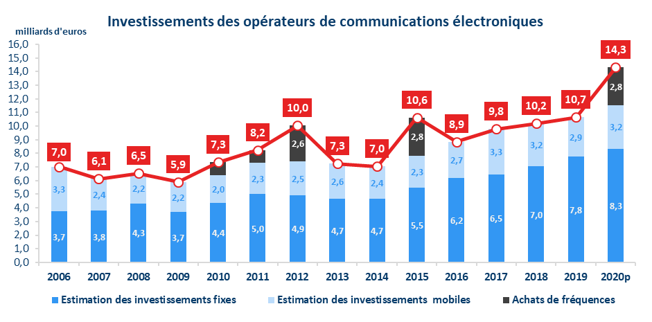Estimation de la r&eacute;partition des investissements entre fixe et mobile entre 2006 et 2020