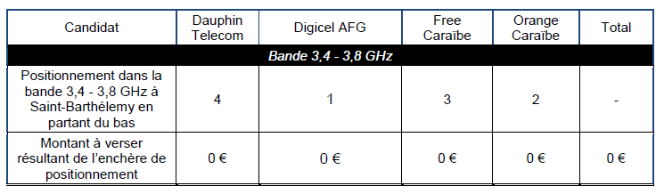 L&rsquo;attribution des fr&eacute;quences de la bande 3,4 - 3,8 GHz &agrave; Saint Barth&eacute;lemy 