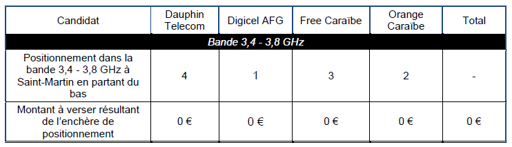 L&rsquo;attribution des fr&eacute;quences de la bande 3,4 - 3,8 GHz &agrave; Saint Martin