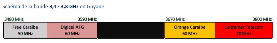 Sch&eacute;ma de la bande 3,4   3,8 GHz en Guyane