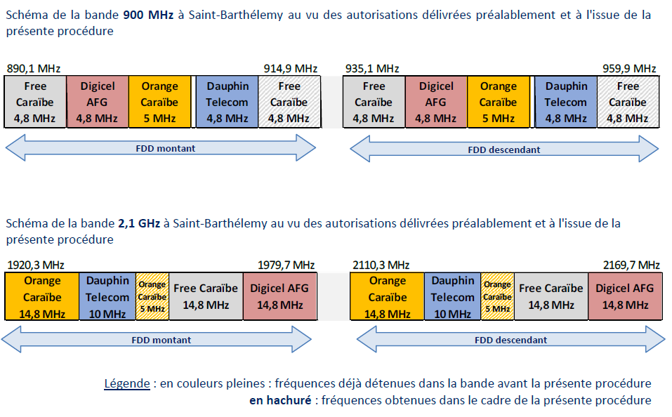Sch&eacute;mas de la bande 900 MHz et de la bande 2,1 GHz &agrave; Saint-Barth&eacute;lemy au vu des autorisations d&eacute;livr&eacute;es pr&eacute;alablement et &agrave; l'issue de la pr&eacute;sente proc&eacute;dure 