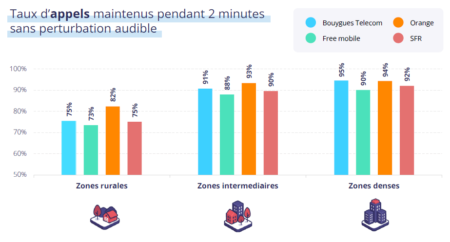 Graphiques repr&eacute;sentant le taux d'appels maintenus pendant 2 minutes sans perturbation audible