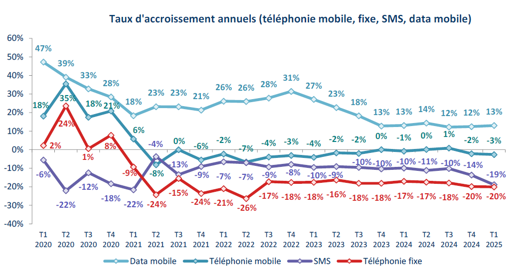 Graphique repr&eacute;sentant les taux d'accroissement annuel (t&eacute;l&eacute;phonie mobile, fixe, SMS, data mobile) entre le T1 2020 et le T1 2025