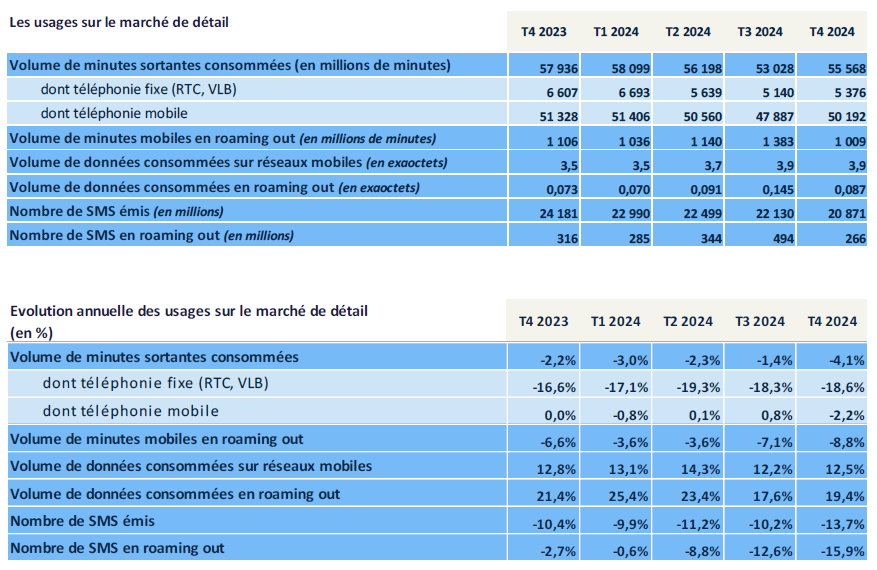 Tableaux pr&eacute;sentants l'&eacute;volution annuelle des usages sur le march&eacute; de d&eacute;tail (en valeurs et en %) entre le T4 2023 et le T4 2024